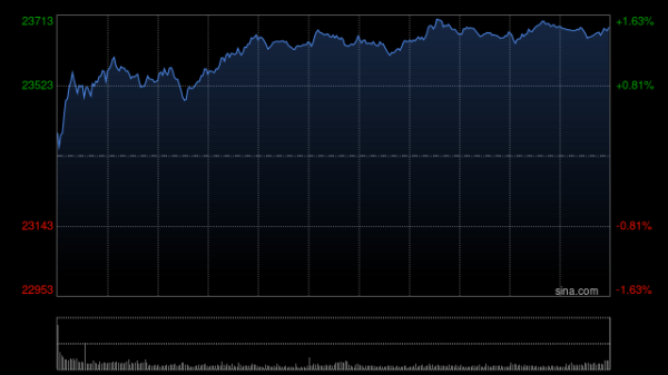 网络配资公司 快讯：恒指高开0.28% 科指涨0.22% 宁德时代高开逾12%